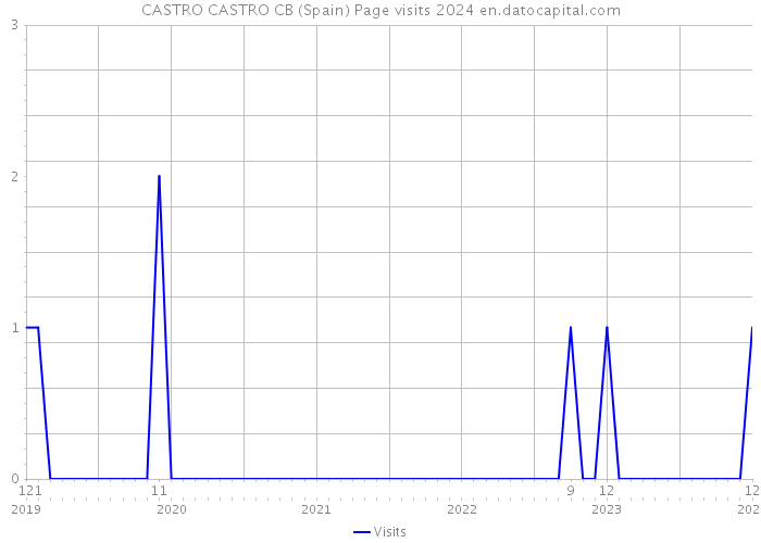 CASTRO CASTRO CB (Spain) Page visits 2024 