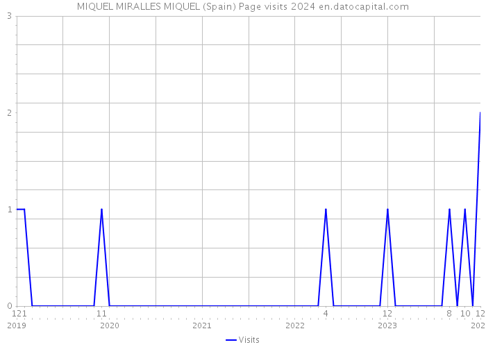 MIQUEL MIRALLES MIQUEL (Spain) Page visits 2024 