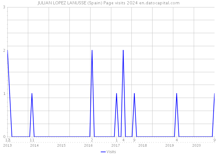 JULIAN LOPEZ LANUSSE (Spain) Page visits 2024 