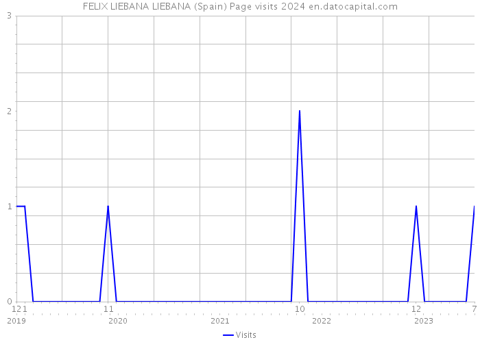 FELIX LIEBANA LIEBANA (Spain) Page visits 2024 