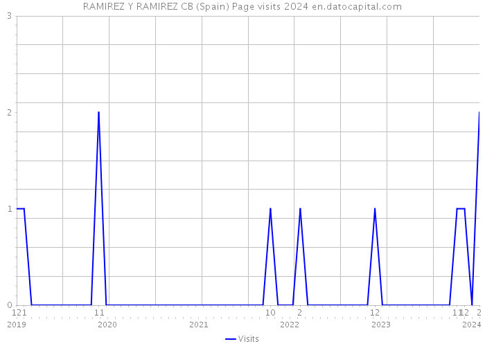 RAMIREZ Y RAMIREZ CB (Spain) Page visits 2024 
