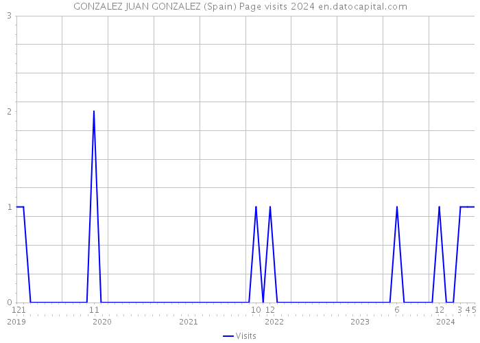 GONZALEZ JUAN GONZALEZ (Spain) Page visits 2024 