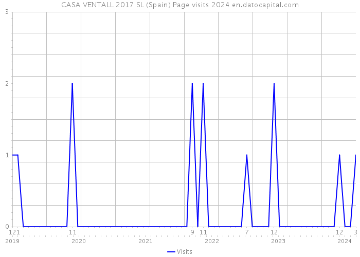 CASA VENTALL 2017 SL (Spain) Page visits 2024 