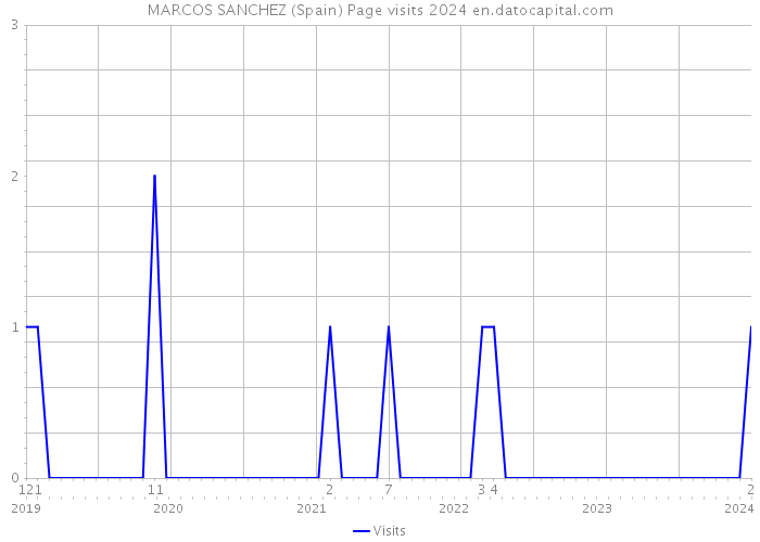 MARCOS SANCHEZ (Spain) Page visits 2024 
