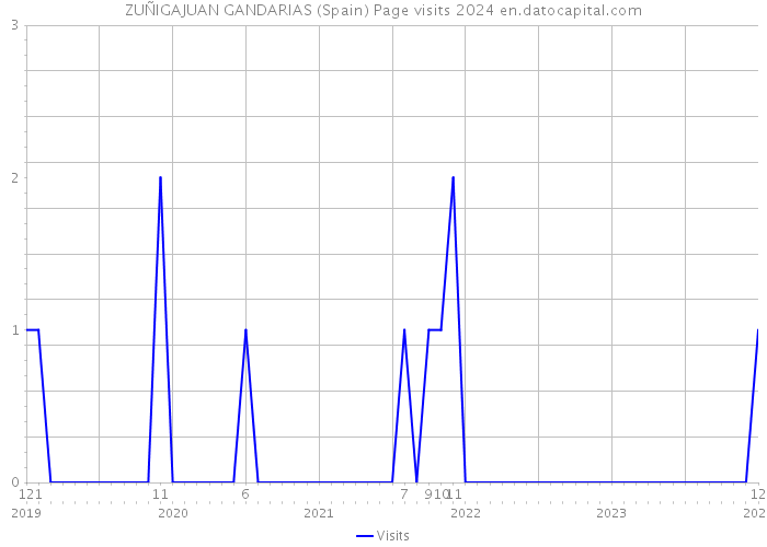 ZUÑIGAJUAN GANDARIAS (Spain) Page visits 2024 