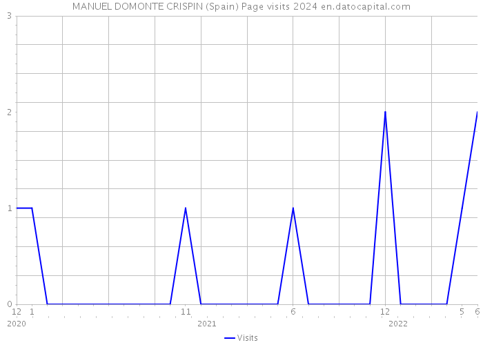 MANUEL DOMONTE CRISPIN (Spain) Page visits 2024 