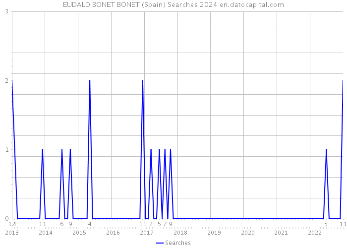 EUDALD BONET BONET (Spain) Searches 2024 