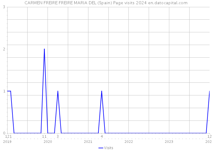 CARMEN FREIRE FREIRE MARIA DEL (Spain) Page visits 2024 