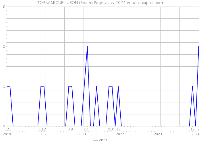 TORRAMIGUEL USON (Spain) Page visits 2024 