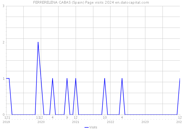 FERRERELENA GABAS (Spain) Page visits 2024 