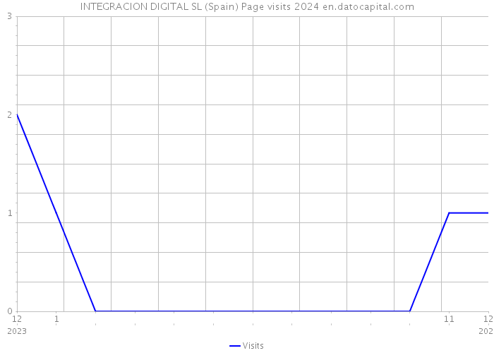 INTEGRACION DIGITAL SL (Spain) Page visits 2024 
