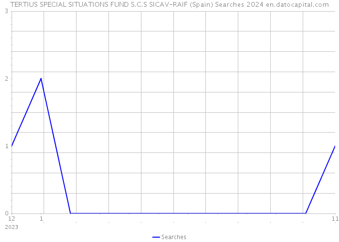 TERTIUS SPECIAL SITUATIONS FUND S.C.S SICAV-RAIF (Spain) Searches 2024 
