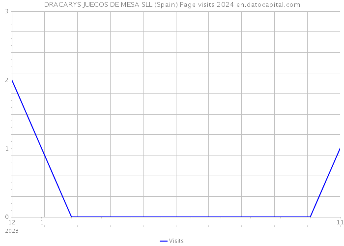 DRACARYS JUEGOS DE MESA SLL (Spain) Page visits 2024 