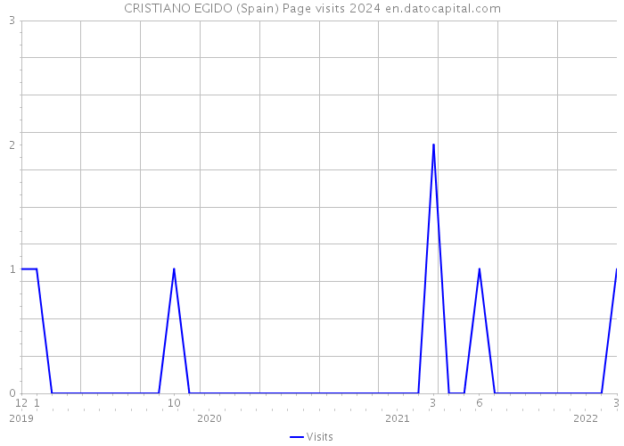 CRISTIANO EGIDO (Spain) Page visits 2024 