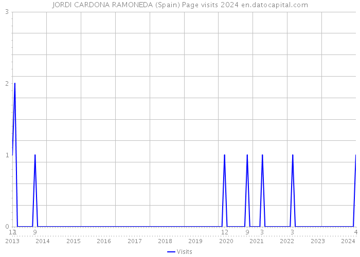 JORDI CARDONA RAMONEDA (Spain) Page visits 2024 