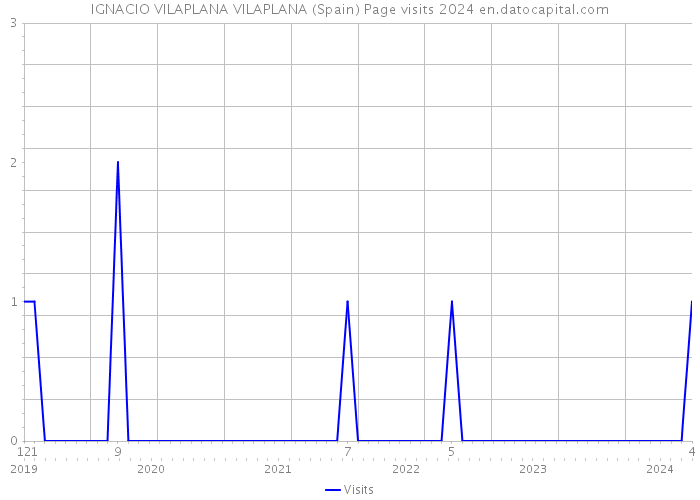 IGNACIO VILAPLANA VILAPLANA (Spain) Page visits 2024 