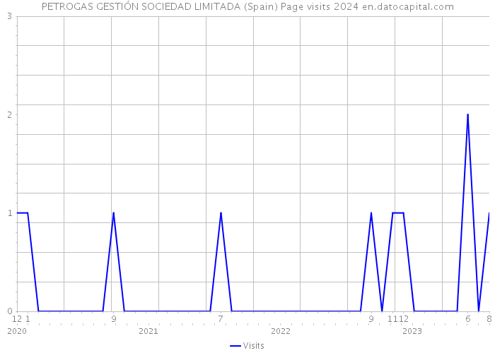 PETROGAS GESTIÓN SOCIEDAD LIMITADA (Spain) Page visits 2024 