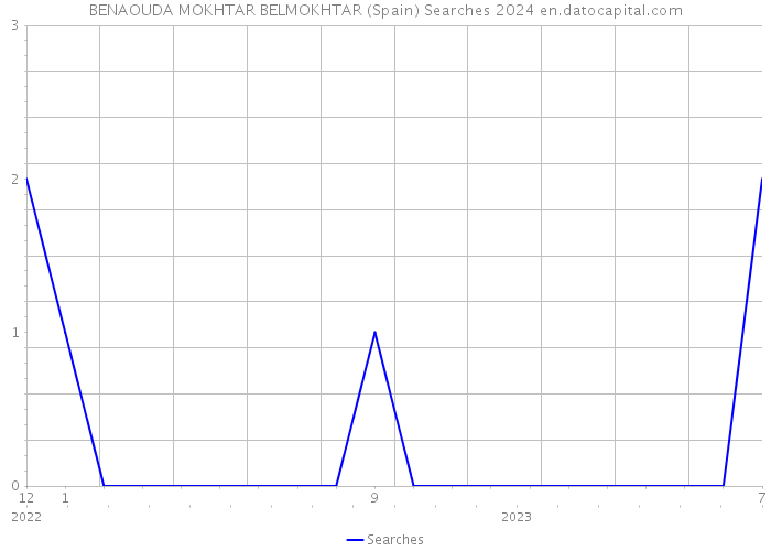BENAOUDA MOKHTAR BELMOKHTAR (Spain) Searches 2024 