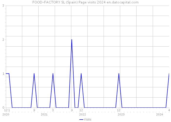 FOOD-FACTORY SL (Spain) Page visits 2024 