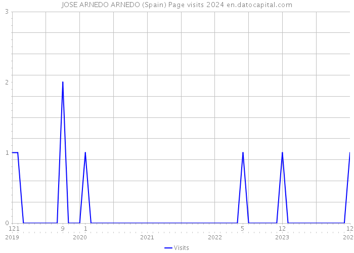 JOSE ARNEDO ARNEDO (Spain) Page visits 2024 