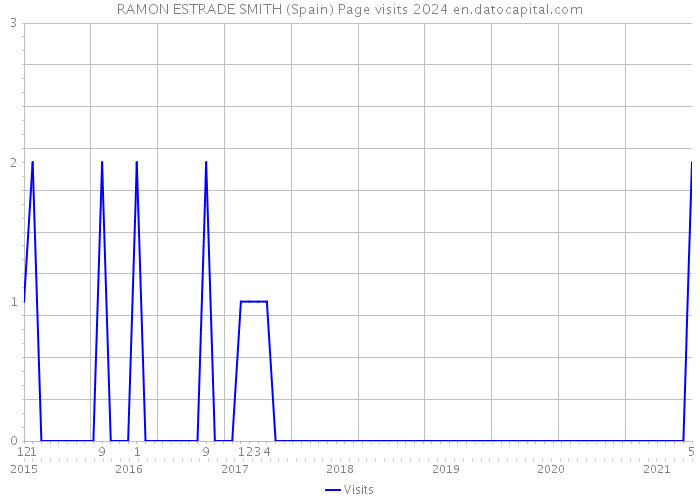 RAMON ESTRADE SMITH (Spain) Page visits 2024 