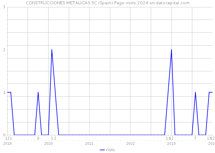 CONSTRUCCIONES METALICAS SC (Spain) Page visits 2024 