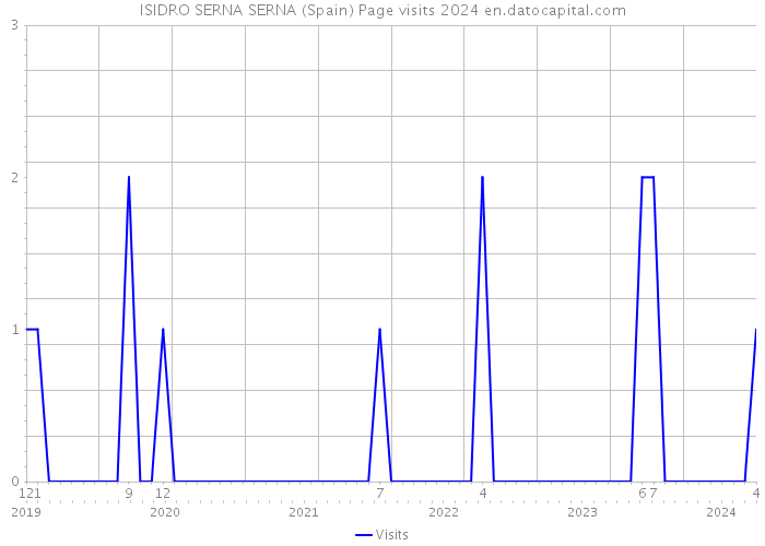 ISIDRO SERNA SERNA (Spain) Page visits 2024 