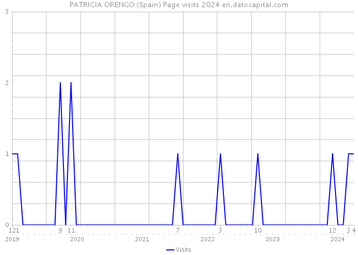 PATRICIA ORENGO (Spain) Page visits 2024 