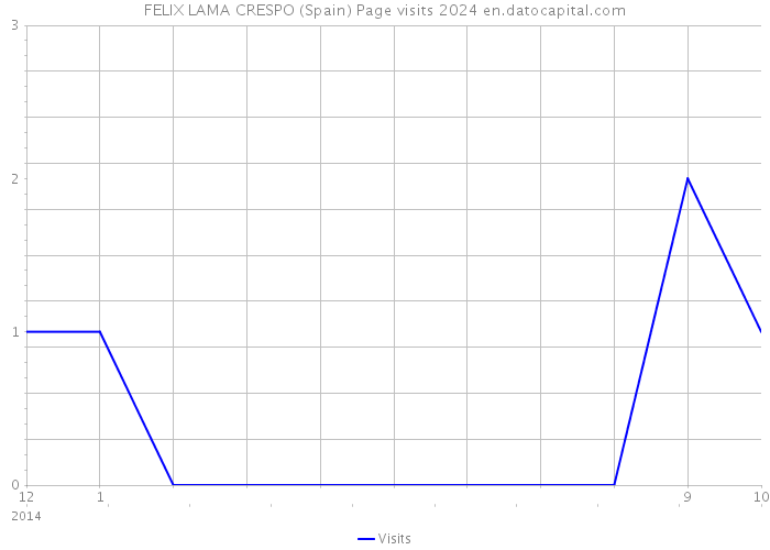 FELIX LAMA CRESPO (Spain) Page visits 2024 