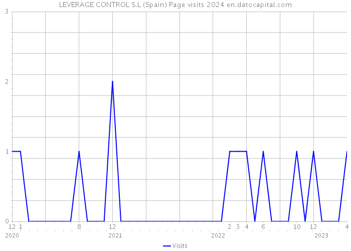 LEVERAGE CONTROL S.L (Spain) Page visits 2024 