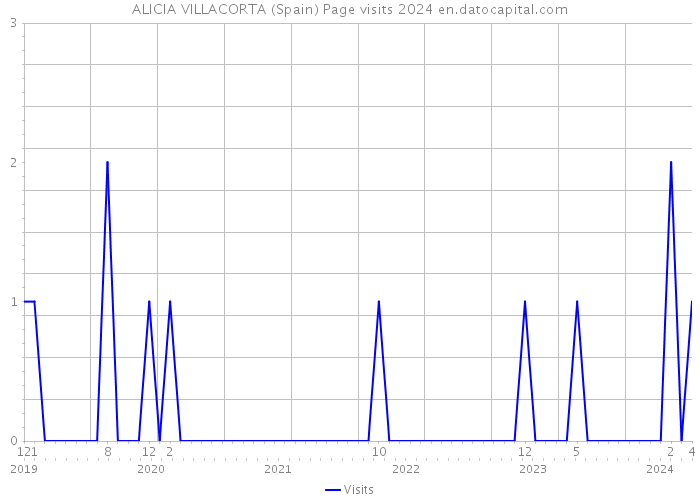 ALICIA VILLACORTA (Spain) Page visits 2024 