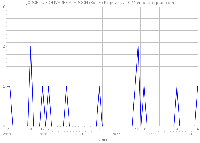 JORGE LUIS OLIVARES ALARCON (Spain) Page visits 2024 