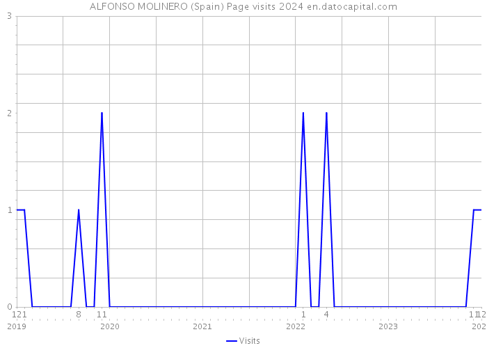 ALFONSO MOLINERO (Spain) Page visits 2024 
