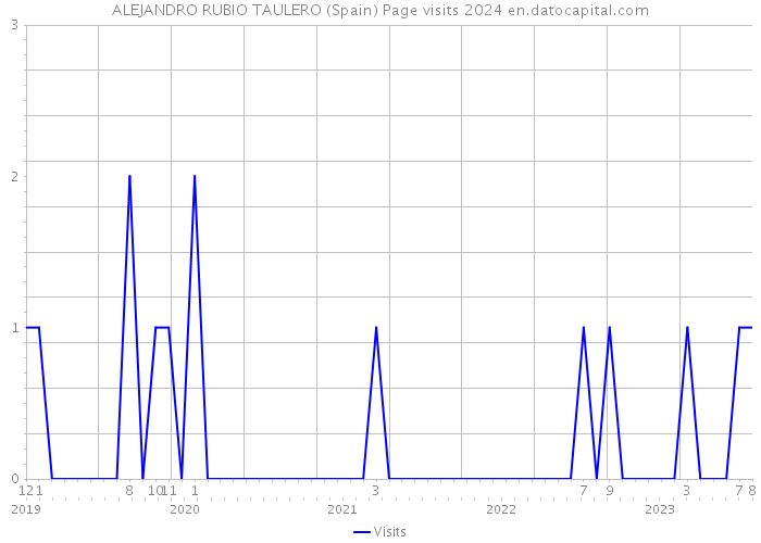 ALEJANDRO RUBIO TAULERO (Spain) Page visits 2024 