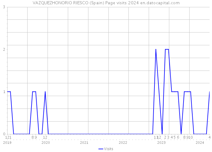 VAZQUEZHONORIO RIESCO (Spain) Page visits 2024 
