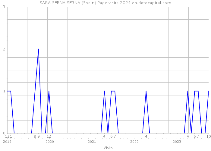 SARA SERNA SERNA (Spain) Page visits 2024 