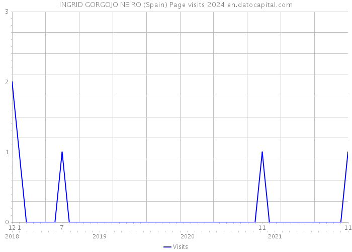 INGRID GORGOJO NEIRO (Spain) Page visits 2024 