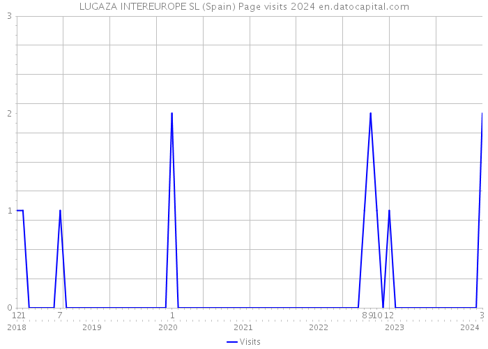 LUGAZA INTEREUROPE SL (Spain) Page visits 2024 