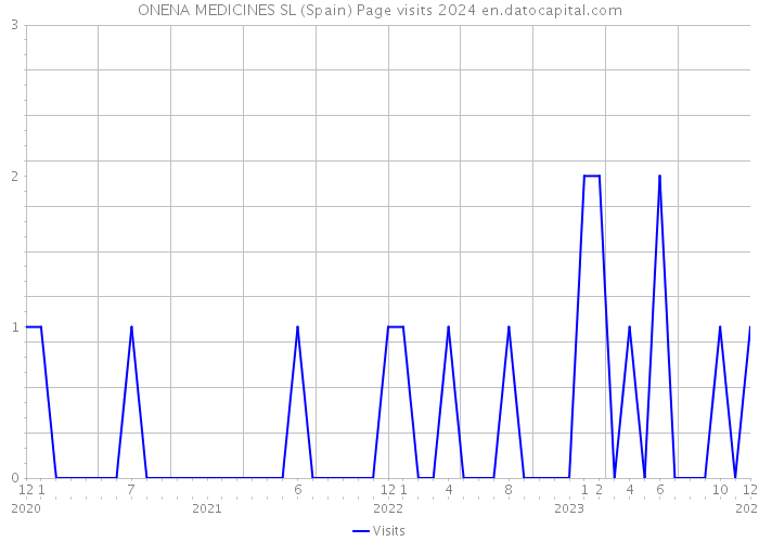 ONENA MEDICINES SL (Spain) Page visits 2024 