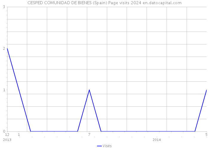 CESPED COMUNIDAD DE BIENES (Spain) Page visits 2024 