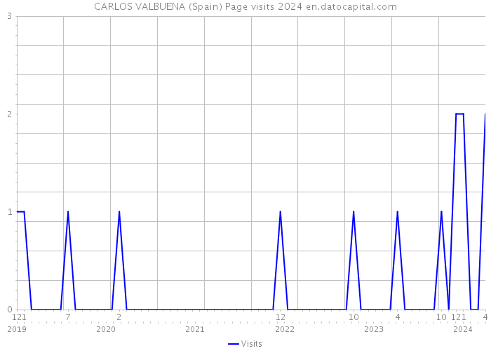 CARLOS VALBUENA (Spain) Page visits 2024 