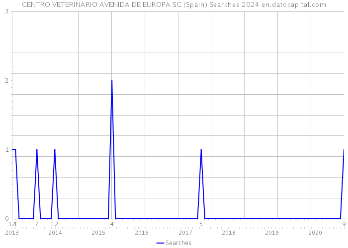 CENTRO VETERINARIO AVENIDA DE EUROPA SC (Spain) Searches 2024 