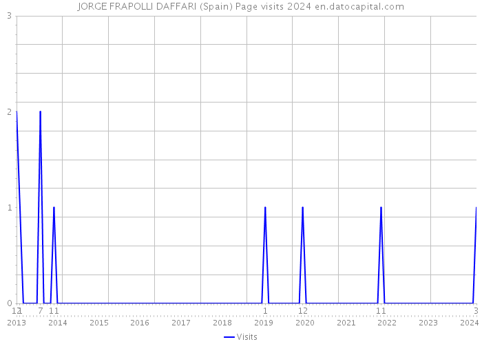 JORGE FRAPOLLI DAFFARI (Spain) Page visits 2024 