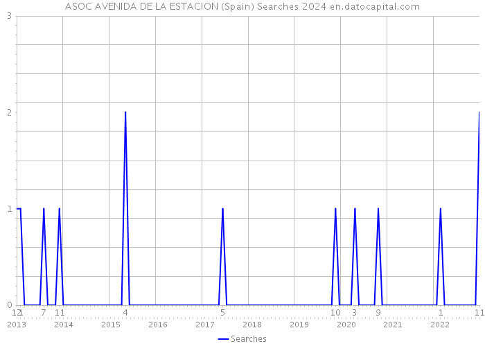 ASOC AVENIDA DE LA ESTACION (Spain) Searches 2024 