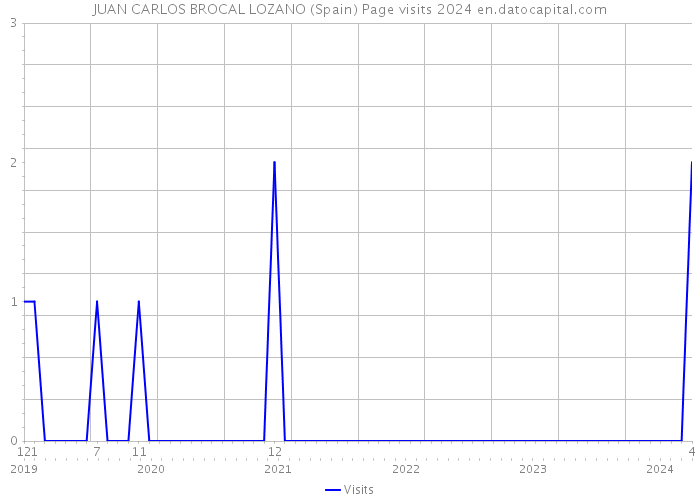 JUAN CARLOS BROCAL LOZANO (Spain) Page visits 2024 