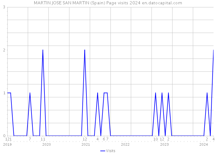 MARTIN JOSE SAN MARTIN (Spain) Page visits 2024 