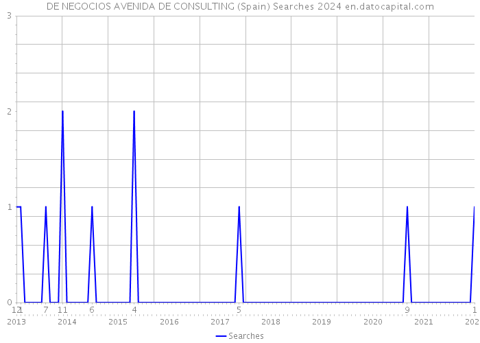 DE NEGOCIOS AVENIDA DE CONSULTING (Spain) Searches 2024 