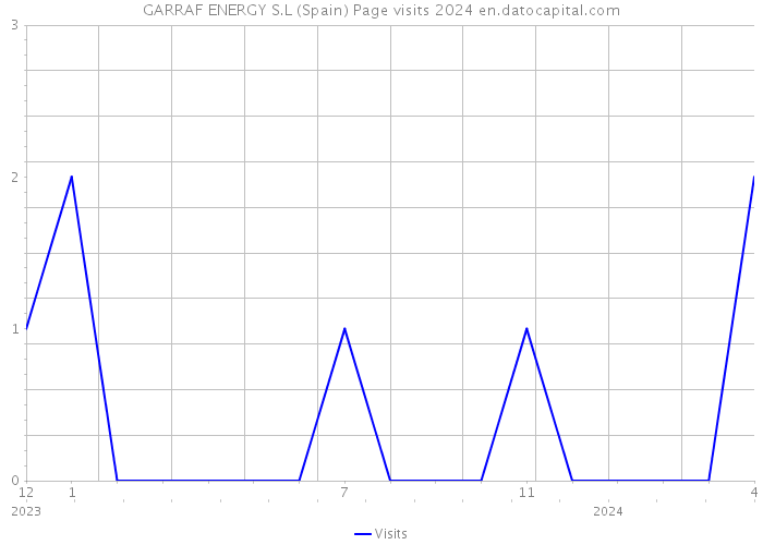 GARRAF ENERGY S.L (Spain) Page visits 2024 
