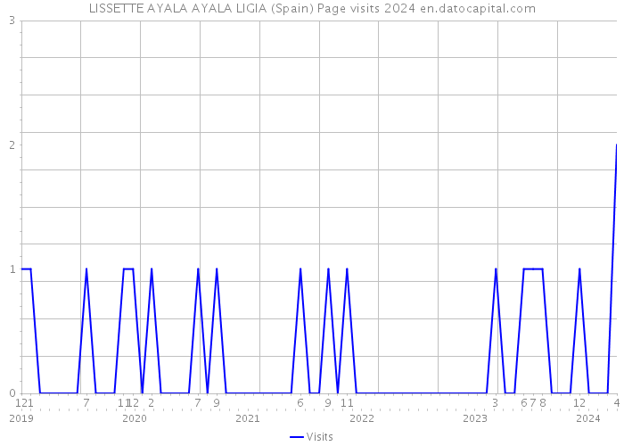 LISSETTE AYALA AYALA LIGIA (Spain) Page visits 2024 