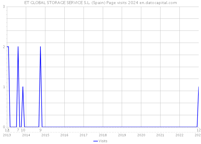 ET GLOBAL STORAGE SERVICE S.L. (Spain) Page visits 2024 